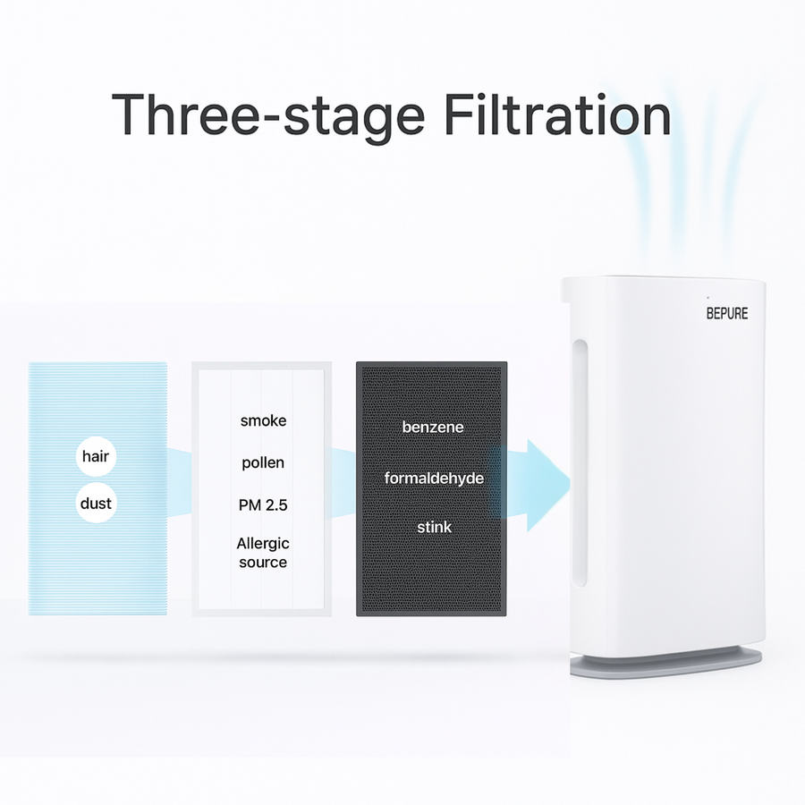 Bepure B2 Air Purifier with True HEPA Filtration| Area Upto 500 sq ft | Removes 99.97% pollutants by 4 Stage Filtration| Remote control provided for convenience